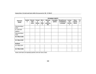 Guidance Note on Tax Audit under Section 44AB of the Income-tax Act, 1961 – AY 2022-23
370
Particulars
/Assets
INTANGIBLE ASSETS
Goodwi
ll
Brands/
trade
marks
Comput
er
Softwar
e
Minin
g
Right
s
Masthead
and
publishing
title
Copyrights
/patents
Recipe/formula
e/model/desig
n prototype
License
and
franchis
e
Others
(specify
nature)
Tot
al
--
Deductions/Adjust
ments
At 1 April 20X0
Additions
Deductions/Adjust
ments
At 31 March 20X2
At 31 March 20X1
Net Block
At 31 March 20X1
At 31 March 20X2
Assets under lease to be separately specified under each class of asset.
 