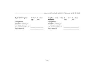 Guidance Note on Tax Audit under Section 44AB of the Income-tax Act, 1961 – AY 2022-23
371
Capital Work in Progress 31 March
20XX
31 March
20XX
Intangible assets under
development
31 March
20XX
31 March
20XX
Opening Balance Opening Balance
Add: Additions during the year Add: Additions during the year
Less: Capitalized during the year Less: Capitalized during the year
Closing Balance (B) - - Closing Balance (B) - -
 