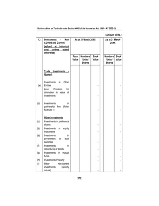 Guidance Note on Tax Audit under Section 44AB of the Income-tax Act, 1961 – AY 2022-23
372
(Amount in Rs.)
12 Investments - Non
Current and Current
(valued at historical
cost unless stated
otherwise)
As at 31 March 20XX As at 31 March
20XX
Face
Value
Numbers/
Units/
Shares
Book
Value
Numbers/
Units/
Shares
Book
Value
Trade Investments -
Quoted
(a)
Investments in Other
Entities - -
Less: Provision for
diminution in value of
investments - -
(b) Investments in
partnership firm (Refer
footnote 1) - -
Other Investments
(c) Investments in preference
shares - -
(d) Investments in equity
instruments - -
(e) Investments in
government or trust
securities - -
(f) Investments in
debentures or bonds - -
(g) Investments in mutual
funds - -
(h) Investments Property - -
(i) Other non-current
investments (specify
nature) - -
 