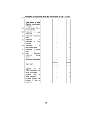 Guidance Note on Tax Audit under Section 44AB of the Income-tax Act, 1961 – AY 2022-23
375
Trade (valued at lower
of cost or market value)
– Unquoted
(a) Current maturities of long-
term investments - -
(b) Investments in equity
instruments - -
(c) Investments in preference
shares - -
(d) Investments in
government or trust
securities - -
(e) Investments in
debentures or bonds - -
(f) Investments in mutual
funds - -
(g) Other Short-term
investments (specify
nature) - -
Net current investments - -
Grand Total - -
Aggregate value of
quoted investments and
market value thereof - -
Aggregate value of
quoted investments - -
Aggregate Provision for
diminution in value of
investments - -
 