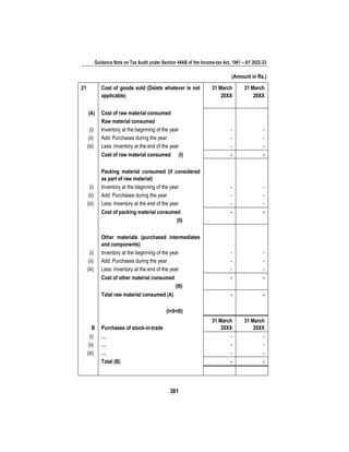 Guidance Note on Tax Audit under Section 44AB of the Income-tax Act, 1961 – AY 2022-23
381
(Amount in Rs.)
21 Cost of goods sold (Delete whatever is not
applicable)
31 March
20XX
31 March
20XX
(A) Cost of raw material consumed
Raw material consumed
(i) Inventory at the beginning of the year - -
(ii) Add: Purchases during the year - -
(iii) Less: Inventory at the end of the year - -
Cost of raw material consumed (I) - -
Packing material consumed (if considered
as part of raw material)
(i) Inventory at the beginning of the year - -
(ii) Add: Purchases during the year - -
(iii) Less: Inventory at the end of the year - -
Cost of packing material consumed
(II)
- -
Other materials (purchased intermediates
and components)
(i) Inventory at the beginning of the year - -
(ii) Add: Purchases during the year - -
(iii) Less: Inventory at the end of the year - -
Cost of other material consumed
(III)
- -
Total raw material consumed (A)
(I+II+III)
- -
B Purchases of stock-in-trade
31 March
20XX
31 March
20XX
(i) … - -
(ii) … - -
(iii) … - -
Total (B) - -
 