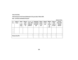 389
Name of the Entity
Notes forming part of the Financial Statements for the year ended, 31 March 20XX
Note – 3a Partners Contribution Account ’
(Amount in Rs.)
Sr.
No.
Name of
Partner
Agree
d
contri
butio
n
Share of
profit/
(loss)
(%)
As at 1st
April 20XX
(Opening
Balance)
Introduced/
contributed
during the
year
Remun
eration
for the
year
Interest
for the
year
Withdra
wals
during
the
year
Share of
Profit /
Loss for
the year
As at 31st
March 20XX
(Closing
Balance)
1 -
2 -
3 -
4 -
- - - - - - -
Previous Year (PY) - - - - - - -
 