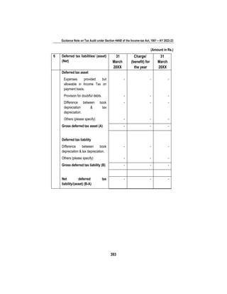 Guidance Note on Tax Audit under Section 44AB of the Income-tax Act, 1961 – AY 2022-23
393
(Amount in Rs.)
6 Deferred tax liabilities/ (asset)
(Net)
31
March
20XX
Charge/
(benefit) for
the year
31
March
20XX
Deferred tax asset
Expenses provided but
allowable in Income Tax on
payment basis.
- - -
Provision for doubtful debts. - - -
Difference between book
depreciation & tax
depreciation.
- - -
Others (please specify) - - -
Gross deferred tax asset (A) - - -
Deferred tax liability
Difference between book
depreciation & tax depreciation.
- - -
Others (please specify) - - -
Gross deferred tax liability (B) - - -
Net deferred tax
liability/(asset) (B-A)
- - -
 