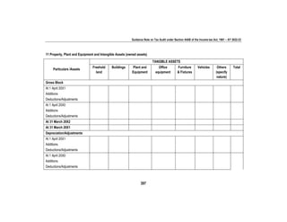 Guidance Note on Tax Audit under Section 44AB of the Income-tax Act, 1961 – AY 2022-23
397
11 Property, Plant and Equipment and Intangible Assets (owned assets)
Particulars /Assets
TANGIBLE ASSETS
Freehold
land
Buildings Plant and
Equipment
Office
equipment
Furniture
& Fixtures
Vehicles Others
(specify
nature)
Total
Gross Block
At 1 April 20X1
Additions
Deductions/Adjustments
At 1 April 20X0
Additions
Deductions/Adjustments
At 31 March 20X2
At 31 March 20X1
Depreciation/Adjustments
At 1 April 20X1
Additions
Deductions/Adjustments
At 1 April 20X0
Additions
Deductions/Adjustments
 