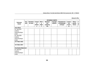 Guidance Note on Tax Audit under Section 44AB of the Income-tax Act, 1961 – AY 2022-23
399
(Amount in Rs.)
Particulars
/Assets
INTANGIBLE ASSETS
Goo
dwill
Brands/tra
de marks
Comput
er
Softwar
e
Minin
g
Right
s
Masthead
and
publishing
title
Copyright
s/patents
Recipe/formula
e/model/design
prototype
License
and
franchi
se
Others
(specify
nature)
T
ot
al
Gross Block
At 1 April 20X1
Additions
Deductions/Adjust
ments
At 1 April 20X0
Additions
Deductions/Adjust
ments
At 31 March 20X2
At 31 March 20X1
Amortization/Adjustment
At 1 April 20X1
Additions
Deductions/Adjust
ments
 
