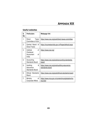 426
APPENDIX XIX
Useful websites
S.
No
Particulars Webpage link
1. Direct Taxes
Committee of ICAI
https://www.icai.org/post/direct-taxes-committee
2. Central Board of
Direct Taxes
https://incometaxindia.gov.in/Pages/default.aspx
3. Institute of
Chartered
Accountant of
India
https://www.icai.org/
4. Accounting
Standards Board
https://www.icai.org/post/accounting-standards-
board
5. Auditing &
Assurance
Standards Board
https://www.icai.org/post/auditing-assurance-
standards-board
6. Ethical Standards
Board
https://www.icai.org/post/ethical-standards-board
7. Ministry of
Corporate Affairs
https://www.mca.gov.in/content/mca/global/en/ho
me.html
 