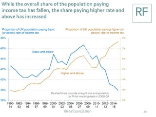 While the overall share of the population paying
income tax has fallen, the share paying higher rate and
above has increas...