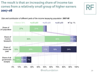 The result is that an increasing share of income tax
comes from a relatively small group of higher earners
2007-08
28
 