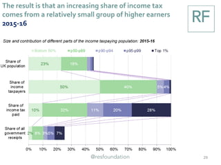 The result is that an increasing share of income tax
comes from a relatively small group of higher earners
2015-16
29
 