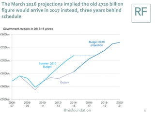 The March 2016 projections implied the old £720 billion
figure would arrive in 2017 instead, three years behind
schedule
6
 