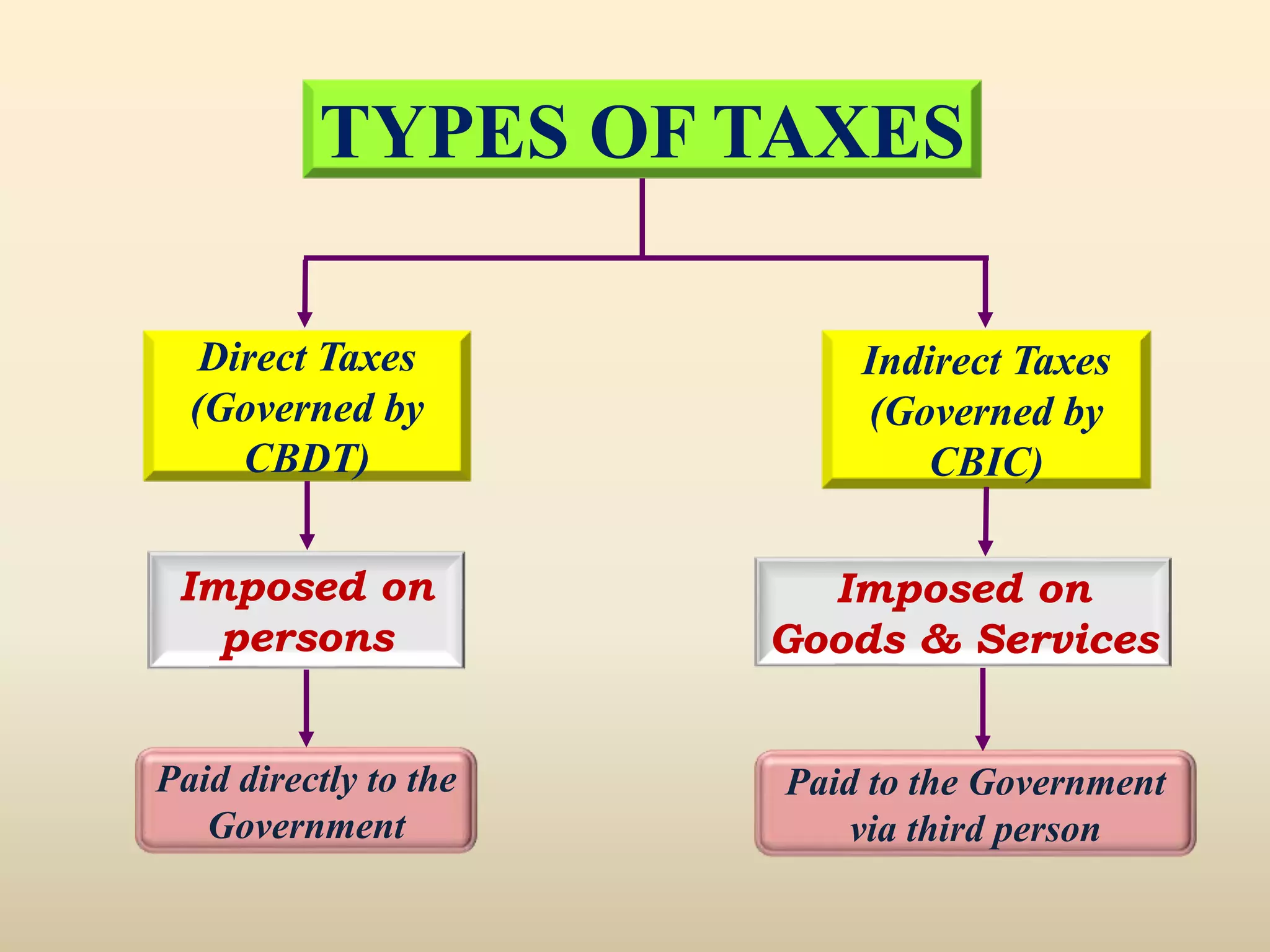 TYPES OF TAXES
Direct Taxes
(Governed by
CBDT)
Indirect Taxes
(Governed by
CBIC)
Imposed on
persons
Imposed on
Goods & Services
Paid directly to the
Government
Paid to the Government
via third person
 