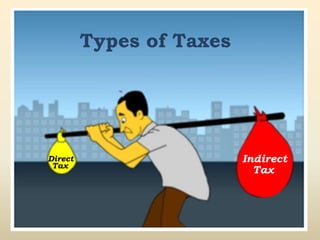 Types of Taxes
Direct
Tax
Indirect
Tax
 