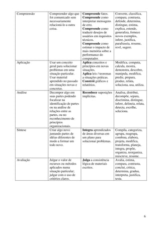 6
Compreensão Compreender algo que
foi comunicado sem
necessariamente
relacioná-lo a outra
coisa.
Compreende fatos.
Compreende como
interpretar mensagens
de erro.
Compreende como
traduzir desejos de
usuários em requisitos
técnicos.
Compreende como
estimar o impacto de
mais memória sobre a
performance do
computador.
Converte, classifica,
compara, contrasta,
defende, determina,
distingue, estima,
explica, estende,
generaliza, fornece
novos exemplos,
infere, justifica,
parafraseia, resume,
revê, sugere.
Aplicação Usar um conceito
geral para solucionar
problemas em uma
situação particular.
Usar material
aprendido no passado
em situações novas e
concretas.
Aplica conceitos e
princípios em novas
situações.
Aplica leis / teoremas
a situações práticas.
Constrói gráficos e
relatórios.
Modifica, computa,
calcula, mostra,
demonstra, descobre,
manipula, modifica,
prediz, prepara,
produz, relata,
soluciona, usa, utiliza.
Análise Decompor algo em
suas partes podendo
focalizar na
identificação de partes
ou na análise de
relações entre as
partes, ou no
reconhecimento de
princípios
organizacionais.
Reconhece suposições
implícitas.
Analisa, distribui,
decompõe, separa,
discrimina, distingue,
infere, delineia, relata,
detecta, escolhe,
seleciona.
Síntese Criar algo novo
juntando partes de
idéias diferentes de
modo a formar um
todo novo.
Integra aprendizados
de áreas diversas em
um plano para
solucionar problemas.
Compila, categoriza,
agrupa, reagrupa,
combina, elabora,
projeta, modifica,
transforma, planeja,
integra, propõe,
organiza, reorganiza,
reescreve, resume.
Avaliação Julgar o valor de
recursos ou métodos
aplicados numa
situação particular;
julgar com o uso de
critérios claros.
Julga a consistência
lógica de materiais
escritos.
Avalia, estima,
compara, contrasta,
conclui, critica,
determina, gradua,
interpreta, justifica,
testa.
 
