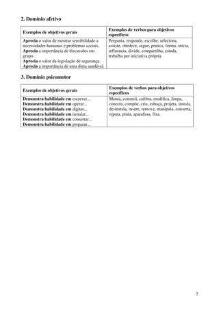 7
2. Domínio afetivo
Exemplos de objetivos gerais
Exemplos de verbos para objetivos
específicos
Aprecia o valor de mostrar sensibilidade a
necessidades humanas e problemas sociais.
Aprecia a importância de discussões em
grupo.
Aprecia o valor da legislação de segurança.
Aprecia a importância de uma dieta saudável.
Pergunta, responde, escolhe, seleciona,
assiste, obedece, segue, pratica, forma, inicia,
influencia, divide, compartilha, estuda,
trabalha por iniciativa própria.
3. Domínio psicomotor
Exemplos de objetivos gerais
Exemplos de verbos para objetivos
específicos
Demonstra habilidade em escrever...
Demonstra habilidade em operar...
Demonstra habilidade em digitar...
Demonstra habilidade em instalar...
Demonstra habilidade em consertar...
Demonstra habilidade em preparar...
Monta, constrói, calibra, modifica, limpa,
conecta, compõe, cria, esboça, projeta, instala,
desinstala, insere, remove, manipula, conserta,
repara, pinta, aparafusa, fixa.
 
