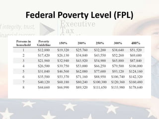 Federal Poverty Level (FPL)
 
