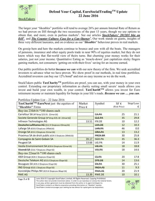 “
Page 3 of 8 June 2016 © Copyright StockTakers Limited, All Rights Reserved. Copying Prohibited.
The author does not provide investment advice. In order to use reproduce or convey the material herein,
in any way, written agreement must be obtained from the author or its agent Architypes Inc.
StockTakers Limited is an Alberta corporation providing information on “likeables” equities.
StockTakers Limited encourages your seeking tax law advisor for capital gains tax dispositions.
Defend Your Capital, EuroSocialTradingTM
Update
22 June 2016
The larger your “likeables” portfolio will tend to average 26% per annum Internal Rate of Return as
we had proven on DJI through the two recessions of the past 13 years, though we use options to
obtain that, and more, even in parlous markets5
. See our articles StockTakers’ 2012Q1 bite on
DJI6
. and The Counter Culture: Case for a Can Opener7. Our work stands on giants, insights of
three very different laureates, and on evidence as our “likeables” behaviour proves in real markets.
On gossip hem and haw the markets continue to bounce and yaw with all the boats. The managers
of pensions, insurance and other equity pools trade in near 90% of equities market, but they do not
know which way that flat-world view of theirs turns. But churning your money works for their
salaries, just not your income. Quantitative Eating as ‘treacle-down’ just capitalizes sticky fingers
gaming markets, not consumers ‘getting-on-with-their-lives’ saving for an income earned.
Our public portfolios do better because we can with our new theory of the firm. We seek accredited
investors to advance what we have proven. We show proof in our methods, in real time portfolios.
Accredited investors can buy our 12% bond8
and rest on easy income as we do the work.
StockTakers public TaxCharityTM portfolios are proof, you can see, with your money in your own
control. Extending our proprietary information as charity suiting small savers’ needs allows you
invest and build your own wealth, in your control. TaxCharit€TM allows you invest for Euro
retirement income or maintain liquidity for bumps in your life’s roads. Because we can … you can.
Portfolios Update List – 22 June 2016
TaxCharit€TM EuroNext just the equities of
"likeables" Firms
Market
Price €
Symbol SF €
(Risk Price)
Stop/Loss
€
Buy-ins 23feb16 *100 shares each
Carrefour SA (N*drop $23.91 22mar16) CA.PA 25 21.1
Societe Generale Group (N*drop €35.18 22mar16) GLE.PA 35 29.8
Infineon Technologies AG 13.51 IFX.DE 10 12.2
Deutsche Lufthansa AG ($12.9 $topLoss 03may16) LHA.DE 12 10.3
Lafarge SA (€33.0 $topLoss 24feb16) LHN.PA 46 0.0
Orange SA (€15.3 $topLoss 31mar16) ORA.PA 13 13.2
Proximus SA de droit public (€29.5 $topLoss 26feb16) PROX.BR 30 25.8
Compagnie de Saint-Gobain SA 39.17 SGO.PA 35 36.3
Peugeot SA 13.66 UG.PA 14 11.9
Veolia Environnement SA (€20.6 $topLoss 01mar16) VIE.PA 18 18.8
Vivendi SA ($16.7 $topLoss 29apr16) VIV.PA 18 14.6
Buy-ins 22mar16 *100 shares each
AXA Group (€20.1 $topLoss 01apr16) CS.PA 20 17.8
Deutsche Telekom AG (€15.0 $topLoss 05apr16) DTE.DE 14 13.6
Bouygues SA (€35.3 $topLoss 01apr16) EN.PA 30 25.1
ING Group (€10.1 $topLoss 05apr16) INGA.AS 11 9.3
Koninklijke Philips NV (€23.6 $topLoss 06apr16) PHIA.AS 20 21.9
RWE AG 13.39 RWE.DE 10 10.1
 