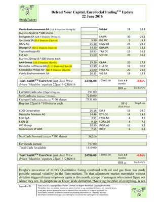 “
Page 4 of 8 June 2016 © Copyright StockTakers Limited, All Rights Reserved. Copying Prohibited.
The author does not provide investment advice. In order to use reproduce or convey the material herein,
in any way, written agreement must be obtained from the author or its agent Architypes Inc.
StockTakers Limited is an Alberta corporation providing information on “likeables” equities.
StockTakers Limited encourages your seeking tax law advisor for capital gains tax dispositions.
Defend Your Capital, EuroSocialTradingTM
Update
22 June 2016
Veolia Environnement SA ($19.8 $topLoss 05may16) VIE.PA 18 18.8
Buy-ins 22apr16 *100 shares
Bouygues SA ($28.7 $topLoss 04may16) EN.PA 30 25.1
Iberdrola SA ($5.9 $topLoss 13jun16) 5.90 IBE.MC 5 5.8
OMV AG 25.10 OMV.DE 25 23.5
Orange SA ($14.2 $topLoss 14jun16) 14.20 ORA.PA 13 13.2
ThyssenKrupp AG 18.93 TKA.DE 15 16.2
K+S AG 21.00 SDF.DE 20 16.2
Buy-ins 22may16 *100 shares each
AXA Group ($19.2 $topLoss 14jun16) 19.20 CS.PA 20 17.8
Deutsche Lufthansa AG ($11.3 $topLoss 13jun16) 11.30 LHA.DE 12 10.7
Koninklijke Philips NV ($21.9 $topLoss 16jun16) 21.90 PHIA.AS 20 21.9
Veolia Environnement SA 20.13 VIE.PA 18 18.8
TaxCharit€TM EuroNext just Risk Price
driven ‘likeables’ equities 22jun16 /23feb16
24786.00 / 25000.00 Gain 4.0
months
-0.86%
IRR pa Too Early%
Current Cash (after 22apr16 buy-ins 291.00
Net Cash (after StopLoss *100 shares 7240.00
Current Cash pending Buy-ins *100 shares 7531.00
Buy-ins 22jun16 *100 shares each SF €
(Risk Price)
Stop/Loss
KDDI Corporation 26.18 DIP.F 13 24.0
Deutsche Telekom AG 14.46 DTE.DE 14 13.6
Enel SpA 3.91 ENEL.MI 4 3.7
E.ON SE 9.10 EOAN.DE 8 7.5
ING Group 10.59 INGA.AS 11 9.3
Rostelecom SP ADR 7.55 RTL.F 6 6.7
Net Cash Forward 22may16 *100 shares 362.00
Dividends earned 757.00
Total Cash Available 1119.00
TaxCharit€TM EuroNext just Risk Price
driven ‘likeables’ equities 22jun16 /23feb16
24786.00 / 25000.00 Gain 4.0
months
-0.86%
IRR pa Too Early%
Draghi’s invocation of ECB’s Quantitative Eating combined with oil and gas bloat has made
possible unusual volatility in the Euro-markets. To that adjustment market mavericks without
direction triggered many stoplosses again in this month, a trope of managers who cannot figure out
where they are. In paraphrase as Oscar Wide demurred, “Knowing the price of everything, is not
 