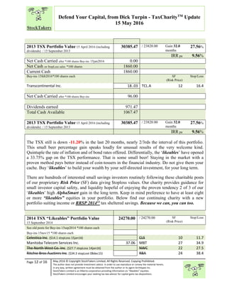 “
Page 12 of 16 May 2016 © Copyright StockTakers Limited, All Rights Reserved. Copying Prohibited.
The author does not provide investment advice. In order to use reproduce or convey the material herein,
in any way, written agreement must be obtained from the author or its agent Architypes Inc.
StockTakers Limited is an Alberta corporation providing information on “likeables” equities.
StockTakers Limited encourages your seeking tax law advisor for capital gains tax dispositions.
Defend Your Capital, from Dick Turpin - TaxCharityTM
Update
15 May 2016
2013 TSX Portfolio Value 15 April 2016 (including
dividends) / 15 September 2013
30385.47 / 23820.00 Gain 32.0
months
27.56%
IRR pa 9.56%
Net Cash Carried after *100 shares Buy-ins 15jan2016 0.00
Net Cash on $topLoss sales *100 shares 1860.00
Current Cash 1860.00
Buy-ins 15feb2016*100 shares each SF
(Risk Price)
Stop/Loss
Transcontinental Inc. 18..03 TCL.A 12 16.4
Net Cash Carried after *100 shares Buy-ins 96.00
Dividends earned 971.47
Total Cash Available 1067.47
2013 TSX Portfolio Value 15 April 2016 (including
dividends) / 15 September 2013
30385.47 / 23820.00 Gain 32.0
months
27.56%
IRR pa 9.56%
The TSX still is down -11.20% in the last 20 months, nearly 2/3rds the interval of this portfolio.
This small beer percentage gain speaks loudly for unusual results of the very welcome kind.
Quintuple the rate of inflation and of bond rates offered. Differentially, the ‘likeables’ have opened
a 33.75% gap on the TSX performance. That is some small beer! Staying in the market with a
proven method pays better instead of coin-tossers in the financial industry. Do not give them your
cache. Buy ‘likeables’ to build your wealth by your self-directed investment, for your long term.
There are hundreds of interested small savings investors routinely following these charitable posts
of our proprietary Risk Price (SF) data giving $toploss values. Our charity provides guidance for
small investor capital safety, and liquidity hopeful of enjoying the proven tendency 2 of 3 of our
‘likeables’ high AlphaSmart gain in the long term. Keep in mind preference to have at least eight
or more “likeables” equities in your portfolio. Below find our continuing charity with a new
portfolio suiting income or RRSP 201423 tax sheltered savings. Because we can, you can too.
2014 TSX “Likeables” Portfolio Value
15 September 2014
24270.00 / 24270.00 SF
(Risk Price)
Stop/Loss
See old posts for Buy-ins 15sep2014 *100 shares each
Buy-ins 15nov15 *100 shares each
Celestica Inc. ($14.1 stopLoss 15jan16) CLS 10 11.7
Manitoba Telecom Services Inc. 37.06 MBT 27 34.9
The North West Co. Inc. ($27.7 stopLoss 14jan16) NWC 22 27.5
Ritchie Bros Auctinrs Inc. ($34.3 stopLost 08dec15) RBA 24 38.4
 