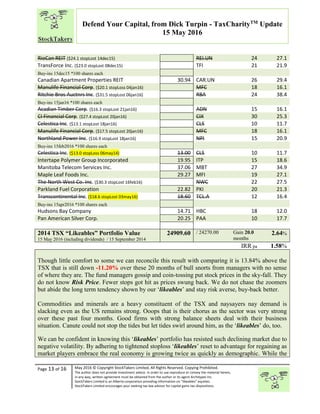 “
Page 13 of 16 May 2016 © Copyright StockTakers Limited, All Rights Reserved. Copying Prohibited.
The author does not provide investment advice. In order to use reproduce or convey the material herein,
in any way, written agreement must be obtained from the author or its agent Architypes Inc.
StockTakers Limited is an Alberta corporation providing information on “likeables” equities.
StockTakers Limited encourages your seeking tax law advisor for capital gains tax dispositions.
Defend Your Capital, from Dick Turpin - TaxCharityTM
Update
15 May 2016
RioCan REIT ($24.1 stopLost 14dec15) REI.UN 24 27.1
TransForce Inc. ($23.0 stopLost 08dec15) TFI 21 21.9
Buy-ins 15dec15 *100 shares each
Canadian Apartment Properties REIT 30.94 CAR.UN 26 29.4
Manulife Financial Corp. ($20.1 stopLoss 04jan16) MFC 18 16.1
Ritchie Bros Auctnrs Inc. ($31.5 stopLost 06jan16) RBA 24 38.4
Buy-ins 15jan16 *100 shares each
Acadian Timber Corp. ($16.3 stopLost 21jan16) ADN 15 16.1
CI Financial Corp. ($27.4 stopLost 20jan16) CIX 30 25.3
Celestica Inc. ($13.1 stopLost 18jan16) CLS 10 11.7
Manulife Financial Corp. ($17.5 stopLost 20jan16) MFC 18 16.1
Northland Power Inc. ($16.9 stopLost 18jan16) NPI 15 20.9
Buy-ins 15feb2016 *100 shares each
Celestica Inc. ($13.0 stopLoss 06may14) 13.00 CLS 10 11.7
Intertape Polymer Group Incorporated 19.95 ITP 15 18.6
Manitoba Telecom Services Inc. 37.06 MBT 27 34.9
Maple Leaf Foods Inc. 29.27 MFI 19 27.1
The North West Co. Inc. ($30.3 stopLost 16feb16) NWC 22 27.5
Parkland Fuel Corporation 22.82 PKI 20 21.3
Transcontinental Inc. ($18.6 stopLost 03may16) 18.60 TCL.A 12 16.4
Buy-ins 15apr2016 *100 shares each
Hudsons Bay Company 14.71 HBC 18 12.0
Pan American Silver Corp. 20.25 PAA 10 17.7
2014 TSX “Likeables” Portfolio Value
15 May 2016 (including dividends) / 15 September 2014
24909.60 / 24270.00 Gain 20.0
months
2.64%
IRR pa 1.58%
Though little comfort to some we can reconcile this result with comparing it is 13.84% above the
TSX that is still down -11.20% over these 20 months of bull snorts from managers with no sense
of where they are. The fund managers gossip and coin-tossing put stock prices in the sky-fall. They
do not know Risk Price. Fewer stops got hit as prices swung back. We do not chase the zoomers
but abide the long term tendency shown by our ‘likeables’ and stay risk averse, buy-back better.
Commodities and minerals are a heavy constituent of the TSX and naysayers nay demand is
slacking even as the US remains strong. Ooops that is their chorus as the sector was very strong
over these past four months. Good firms with strong balance sheets deal with their business
situation. Canute could not stop the tides but let tides swirl around him, as the ‘likeables’ do, too.
We can be confident in knowing this ‘likeables’ portfolio has resisted such declining market due to
negative volatility. By adhering to tightened stoploss ‘likeables’ reset to advantage for regaining as
market players embrace the real economy is growing twice as quickly as demographic. While the
 