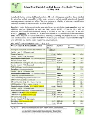 “
Page 5 of 16 May 2016 © Copyright StockTakers Limited, All Rights Reserved. Copying Prohibited.
The author does not provide investment advice. In order to use reproduce or convey the material herein,
in any way, written agreement must be obtained from the author or its agent Architypes Inc.
StockTakers Limited is an Alberta corporation providing information on “likeables” equities.
StockTakers Limited encourages your seeking tax law advisor for capital gains tax dispositions.
Defend Your Capital, from Dick Turpin - TaxCharityTM
Update
15 May 2016
Our placid stoploss settings had been based on a 52 week rolling price range less than a standard
deviation has worked reasonably well for risk aversion in markets outside churning of financial
industry managers panic driven selling. We went to quarterly volatility to better save capital in this
meaningless gossip of mavens creating negative volatility.
Tax charity limits for income sheltering were used to set new portfolios. Americans best have tax
specialist involved, depending on their tax code, regular 401(k): $17,500 in 2014, with an
additional $5,500 catch-up contribution, and up to $52,000 in 2014 for SEP and SOLOs, we used
$23,000. Canadians can shelter $24,270.00 of their income in 2014 and have accumulated annual
TFSA limits they can also use in self directed investing. Extending our proprietary data in charity
suits small investors’ needs our BookBuilderTM
invests in your children’s education TaxCharityTM
your retirement and income needs, because we can, so can you.
TaxCharityTM
Portfolios Update List – 15 May 2016
NYSE Value 17K Firms 2012 IRA limit Market
Price
Symbol SF
(Risk Price)
Stop/Loss
See old posts for Buy-ins 01 December 2012 *100 shares each 15214.00
Buy-ins 15oct15 *100 shares each
Conagra Foods Inc 45.88 CAG:US 29 43.6
Buy-ins 15nov15 *100 shares each
Albany Molecular Resrch Inc. ($18.7 StopLost 06jan16) AMRI 15 14.0
NTT DoCoMo Inc. ADS 25.52 DCM:US 15 23.6
Taiwan Semicon. Manufg Co. ($21.8 StopLost 06jan16) TSM:US 18 20.9
Buy-ins 15dec15 *100 shares each
AMN Healthcare Srvcs Inc. ($26.9 StopLost 11jan16) AHS 14 34.0
Ciena Corp. ($18.4 StopLost 04jan16) CIEN:US 17 13.8
Buy-ins 15jan16 *100 shares each
Albany Molecular Resrch Inc. ($15.9 StopLost 28jan16) AMRI 15 11.0
Ciena Corp. ($17.0 StopLost 03mar16) CIEN:US 17 13.8
Dean Foods Company ($18.7 StopLost 22mar16) DF 17 17.0
DR Horton Inc. ($25.6 StopLost 20jan16) DHI:US 24 27.2
E Trade Financial Corp. ($23.9 StopLost 20jan16) ETFC:US 20 22.4
Jabil Circuit Inc. (N* $19.7 StopLost 17mar16) JBL:US 20 15.1
Taiwan Semicndtr Mftg Co. ($23.6 StopLost 26apr16) 23.60 TSM:US 18 20.9
Buy-ins 15feb16 *100 shares each
Albany Molecular Rsrch Inc. ($14.4 StopLost 23feb16) AMRI 15 11.0
Carrefour SA ADR ($5.4 StopLost 06may16) 5.40 CRRFY:US 5 5.1
DR Horton Inc. ($29.0 StopLost 12may16) 29.00 DHI:US 24 27.2
E Trade Financial Corp 24.89 ETFC:US 20 22.4
Buy-ins 15mar16 *100 shares each
Ciena Corp. ($15.7 StopLost 3may16) 15.70 CIEN:US 17 13.8
Gannett Company Inc. 15.63 GCI:US 12 14.2
 