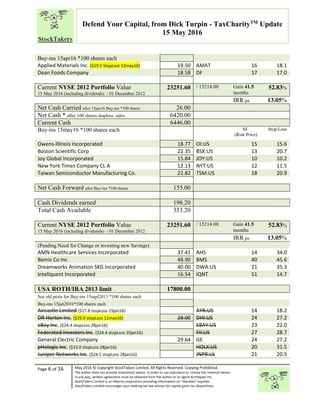 “
Page 6 of 16 May 2016 © Copyright StockTakers Limited, All Rights Reserved. Copying Prohibited.
The author does not provide investment advice. In order to use reproduce or convey the material herein,
in any way, written agreement must be obtained from the author or its agent Architypes Inc.
StockTakers Limited is an Alberta corporation providing information on “likeables” equities.
StockTakers Limited encourages your seeking tax law advisor for capital gains tax dispositions.
Defend Your Capital, from Dick Turpin - TaxCharityTM
Update
15 May 2016
Buy-ins 15apr16 *100 shares each
Applied Materials Inc. ($19.5 StopLost 12may16) 19.50 AMAT 16 18.1
Dean Foods Company 18.58 DF 17 17.0
Current NYSE 2012 Portfolio Value
15 May 2016 (including dividends) / 01 December 2012
23251.60 / 15214.00 Gain 41.5
months
52.83%
IRR pa 13.05%
Net Cash Carried after 15jan16 Buy-ins *100 shares 26.00
Net Cash * after 100 shares stoploss sales 6420.00
Current Cash 6446.00
Buy-ins 15may16 *100 shares each SF
(Risk Price)
Stop/Loss
Owens-Illinois Incorporated 18.77 OI:US 15 15.6
Boston Scientific Corp 22.35 BSX:US 13 20.7
Joy Global Incorporated 15.84 JOY:US 10 10.2
New York Times Company CL A 12.13 NYT:US 12 11.5
Taiwan Semiconductor Manufacturing Co. 22.82 TSM:US 18 20.9
Net Cash Forward after Buy-ins *100 shares 155.00
Cash Dividends earned 198.20
Total Cash Available 353.20
Current NYSE 2012 Portfolio Value
15 May 2016 (including dividends) / 01 December 2012
23251.60 / 15214.00 Gain 41.5
months
52.83%
IRR pa 13.05%
(Pending Need for Change or investing new Savings)
AMN Healthcare Services Incorporated 37.41 AHS 14 34.0
Bemis Co Inc 48.90 BMS 40 45.6
Dreamworks Animation SKG Incorporated 40.00 DWA:US 21 35.3
Inteliquent Incorporated 16.54 IQNT 11 14.7
USA ROTH/IRA 2013 limit 17800.00
See old posts for Buy-ins 15sepl2013 *100 shares each
Buy-ins 15jan2016*100 shares each
Aircastle Limited ($17.8 stopLoss 19jan16) AYR:US 14 18.2
DR Horton Inc. ($29.0 stopLoss 12may16) 29.00 DHI:US 24 27.2
eBay Inc. ($24.4 stopLoss 28jan16) EBAY:US 23 22.0
Federated Investors Inc. ($24.4 stopLoss 20jan16) FII:US 27 28.7
General Electric Company 29.64 GE 24 27.2
pHologic Inc. ($33.0 stopLoss 28jan16) HOLX:US 20 31.5
Juniper Networks Inc. ($24.5 stopLoss 28jan16) JNPR:US 21 20.5
 