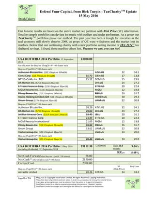“
Page 8 of 16 May 2016 © Copyright StockTakers Limited, All Rights Reserved. Copying Prohibited.
The author does not provide investment advice. In order to use reproduce or convey the material herein,
in any way, written agreement must be obtained from the author or its agent Architypes Inc.
StockTakers Limited is an Alberta corporation providing information on “likeables” equities.
StockTakers Limited encourages your seeking tax law advisor for capital gains tax dispositions.
Defend Your Capital, from Dick Turpin - TaxCharityTM
Update
15 May 2016
Our historic results are based on the entire market we partition with Risk Price (SF) information.
Smaller sample portfolios can deviate be erratic with outliers and under performers. As a group our
TaxCharityTM
portfolios prove our method. The past year has been a trough for investors as the
real economy still slowly absorbs 2008, as props of QE were withdrawn and the market lost its
marbles. Below find our continuing charity with a new portfolio suiting income or IRA 201421 tax
sheltered savings. It found those marbles others lost. Because we can, you can too!
USA ROTH/IRA 2014 Portfolio 15 September
2014
23000.00
See old posts for Buy-ins 15sep2014 *100 shares each
Buy-ins 15jan2016 *100 shares each
Activision Blizzard Inc. ($32.5 StopLost 03feb16) ATVI:US 32 34.1
Ciena Corp. ($15.7 StopLost 3may16) 15.70 CIEN:US 17 13.8
NTT DoCoMo Inc. ADS 25.52 DCM:US 15 23.6
DR Horton Inc. ($25.6 StopLost 20jan16) DHI:US 24 27.2
E Trade Financial Corp. ($23.9 StopLost 20jan16) ETFC:US 20 22.4
MGM Resorts Intl. ($19.1 StopLost 20jan16) MGM 12 19.8
Pitney Bowes Inc, ($17.7 StopLost 04feb16) PBI:US 16 16.7
Roche Holding Limited ADR ($31.1 StopLost 08feb16) RHHBY:US 30 29.3
Unum Group ($27.6 StopLost 20jan16) UNM:US 22 30.8
Buy-ins 15feb2016 *100 shares each
Activision Blizzard Inc. 38.29 ATVI:US 32 34.1
DR Horton Inc. ($29.0 $topLoss 12may16) 29.00 DHI:US 24 27.2
JetBlue Airways Corp. ($18.4 StopLost 12may16) 18.40 JBLU 20 16.1
E Trade Financial Corp 24.89 ETFC:US 20 22.4
MGM Resorts International 21.63 MGM 12 19.8
Pitney Bowes Inc. ($19.9 StopLost 03may16) 19.90 PBI:US 16 16.7
Unum Group 33.62 UNM:US 22 30.8
Vector Group Inc. ($21.5 StopLost 11apr16) VGR:US 14 20.0
Buy-ins 15apr2016 *100 shares each
Vector Group Inc. ($20.4 StopLost 22apr16) 20.40 VGR:US 14 20.0
USA ROTH/IRA 2014 Portfolio 15 May 2016
(including dividends) / 15 September 2014
25112.30 / 23000.00 Gain 20.0
months
9.26%
IRR pa 5.45%
Net Cash Forward after Buy-ins 15jan16 *100 shares) 58.00
Net Cash * after stoploss sale *100 shares 2150.00
Current Cash 2208.00
Buy-ins 15apr2016 *100 shares each
SF
(Risk Price)
Stop/Loss
Aircastle Limited 20.26 AYR:US 14 18.2
 