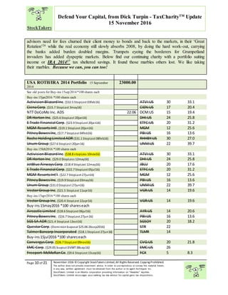 “
Page 10 of 21 November 2016 © Copyright StockTakers Limited,All Rights Reserved. Copying Prohibited.
The author does not provide investment advice. In order to use reproduce or convey the material herein,
in any way, written agreement must be obtained from the author or its agent Architypes Inc.
StockTakers Limited is an Alberta corporation providing information on “likeables” equities.
StockTakers Limited encourages your seeking tax law advisor for capital gains tax dispositions.
Defend Your Capital, from Dick Turpin - TaxCharityTM
Update
15 November 2016
advisors need for fees churned their client money to bonds and back to the markets, in their ‘Great
Rotation’26 while the real economy still slowly absorbs 2008, by doing the hard work-out, carrying
the banks added burden doubled margins. Trumpets eyeing the borderers for Grumpetland
invvaders has added dyspeptic markets. Below find our continuing charity with a portfolio suiting
income or IRA 201427 tax sheltered savings. It found those marbles others lost. We like taking
their marbles. Because we can, you can too!
USA ROTH/IRA 2014 Portfolio 15 September
2014
23000.00
See old posts for Buy-ins 15sep2014 *100 shares each
Buy-ins 15jan2016 *100 shares each
ActivisionBlizzardInc.($32.5 StopLost 03feb16) ATVI:US 30 33.1
CienaCorp.($15.7 StopLost 3may16) CIEN:US 17 20.4
NTT DoCoMo Inc. ADS 22.06 DCM:US 15 19.4
DR Horton Inc. ($25.6 StopLost 20jan16) DHI:US 24 25.8
E Trade Financial Corp. ($23.9 StopLost 20jan16) ETFC:US 20 31.2
MGM ResortsIntl.($19.1 StopLost 20jan16) MGM 12 25.6
PitneyBowesInc,($17.7 StopLost 04feb16) PBI:US 16 13.6
Roche HoldingLimitedADR ($31.1 StopLost 08feb16) RHHBY:US 30 27.0
Unum Group ($27.6 StopLost 20jan16) UNM:US 22 39.7
Buy-ins 15feb2016 *100 shares each
ActivisionBlizzardInc.($38.8 stopLoss 10nov16) ATVI:US 30 33.1
DR Horton Inc. ($29.0 $topLoss 12may16) DHI:US 24 25.8
JetBlue AirwaysCorp.($18.4 StopLost 12may16) JBLU 20 17.6
E Trade Financial Corp. ($22.7 StopLost 05jul16) ETFC:US 20 31.2
MGM ResortsInt’l.($22.7 StopLost 27jun16) MGM 12 25.6
PitneyBowesInc.($19.9 StopLost 03may16) PBI:US 16 13.6
Unum Group ($31.0 StopLost 27jun16) UNM:US 22 39.7
VectorGroup Inc.($21.5 StopLost 11apr16) VGR:US 14 19.6
Buy-ins 15apr2016 *100 shares each
VectorGroup Inc.($20.4 StopLost 22apr16) VGR:US 14 19.6
Buy-ins15may2016 *100 shareseach
Aircastle Limited ($18.6 StopLost 06jul16) AYR:US 14 20.6
PitneyBowesInc. ($16.7 StopLost 27jun16) PBI:US 16 13.6
SGS SA ADR($21.4 StopLost 13oct16) SGSOY 20 18.2
QuestarCorp. (Dominionbuysout $25.06 26sep2016) STR 22
TalmerBancorp Incorporated ($18.1 StopLost 27jun16) TLMR 14
Buy-ins15jul2016 *100 shareseach
ConvergysCorp.($26.7 StopLost 09nov16) CVG:US 20 21.8
EMC Corp.($29.05 buyout DVMT 08sep16) EMC:US 26
Freeport-McMoRanCo.($9.6 StopLost 15sep16) FCX 5 8.3
 