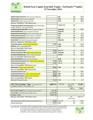 “
Page 13 of 21 November 2016 © Copyright StockTakers Limited,All Rights Reserved. Copying Prohibited.
The author does not provide investment advice. In order to use reproduce or convey the material herein,
in any way, written agreement must be obtained from the author or its agent Architypes Inc.
StockTakers Limited is an Alberta corporation providing information on “likeables” equities.
StockTakers Limited encourages your seeking tax law advisor for capital gains tax dispositions.
Defend Your Capital, from Dick Turpin - TaxCharityTM
Update
15 November 2016
GildanActivewearInc. ($35.5 stopLost 28jan16) GIL 36 33.8
KeyeraCorp.($34.9 stopLost 18jan16) KEY 39 36.5
StantecInc. ($30.5 stopLost 11feb16) STN 25 28.8
Buy-ins 15feb2016 *100 shares each
Progressive Waste SolutionsLtd.(01jun16 481:1000
merger “WCN.TO”- 15jun 93.75=45.09)
*WCN.TO 30
CanadianAp’tProp.REIT ($30.6 stopLost 11aug16) CAR.UN 26 28.8
DetourGold Corp.($25.2 stopLost 27may16) DGC.TO 10
ElementFinancial Corp.($13.2 stopLost 04oct16) EFN 12 9.7
GildanActivewearInc. ($31.4 $topLost 24feb16) GIL 36 33.8
SunLife Financial Inc.($41.1 stopLost 27jun16) SLF 40 49.5
Smart REIT (CWT-UN Takenprivate 16aug16) SRU.UN 25 34.2
Buy-ins 15apr2016 *100 shares each
AeconGroup Inc.($15.6 stopLost 02nov16) 15.60 ARE 14 12.8
CAE Inc.($15.7 stopLost 27jun16) CAE 13 17.8
Buy-ins15jun2016 *100 shares
Boralex Incorporated 16.92 BLX.TO 12 15.2
Choice PropertiesREIT($13.0 stopLost 02nov16) 13.00 CHP.UN 10 12.0
CanadianUtilitiesLtd.($36.7 stopLost 12sep16) CU.TO 33 33.7
Buy-ins15jul2016 *100 shareseach
Cott Corporation ($19.4 stopLost 12sep16) BCB 13 13.9
ShawCommunicationsInc. ($28.8 stopLost 08nov16) 25.84 SJR.B 24 24.5
Transcontinental Inc. 17.65 TCL.A 12 15.7
Buy-ins15aug2016 *100 shareseach
StantecInc. ($28.8 stopLost 08nov16) 28.80 STN 25 32.5
Buy-ins15sep2016 *100 shareseach
CanadianUtilitiesLtd. 36.27 CU 33 33.7
NorthlandPowerInc.($21.1 stopLost 14nov16) 21.10 NPI 15 19.0
ParklandFuel Corp.($28.3 stopLost 07nov16) 28.30 PKI 20 25.4
Buy-ins15oct2016 *100 shares
ElementFinancial Corp. 11.14 EFN 12 9.7
TSX 2012 Portfolio Value 15 November 2016
(including dividends) / 01 December 2012
26807.51 / 20235.00 Gain 47.5
months
32.48%
IRR pa 7.36%
Net Cash Carried after *100 shares Buy-ins 15oct15 261.00
Net Cash * after 100 shares stoploss sold 14180.00
Current Cash 14441.00
Buy-ins 15nov2016 *100 shares each SF
(Risk Price)
Stop/Loss
AlliedPropertiesReal Estate InvestmentTrust 32.86 AP.UN 31 30.9
AeconGroup Inc. 14.57 ARE 14 12.8
 
