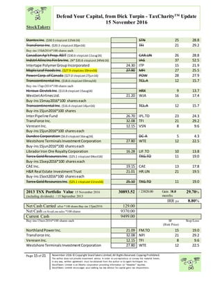 “
Page 15 of 21 November 2016 © Copyright StockTakers Limited,All Rights Reserved. Copying Prohibited.
The author does not provide investment advice. In order to use reproduce or convey the material herein,
in any way, written agreement must be obtained from the author or its agent Architypes Inc.
StockTakers Limited is an Alberta corporation providing information on “likeables” equities.
StockTakers Limited encourages your seeking tax law advisor for capital gains tax dispositions.
Defend Your Capital, from Dick Turpin - TaxCharityTM
Update
15 November 2016
StantecInc. ($30.5 stopLost 11feb16) STN 25 28.8
TransForce Inc. ($20.3 stopLost 20jan16) TFI 21 29.2
Buy-ins 15feb2016*100 shares each
CanadianAp’tProp.REIT ($30.6 stopLost 11aug16) CAR.UN 26 28.8
Indstrl AllncInsFinSrvInc. (N* $35.6 stopLost 24feb16) IAG 37 52.5
Intertape PolymerGroupIncorporated 24.30 ITP 15 21.9
Maple Leaf FoodsInc.($27.9 stopLoss 10nov16) 27.90 MFI 27 25.5
PowerCorp.of Canada ($27.0 stopLost 27jun16) POW 28 27.9
Transcontinental Inc.($18.6 stopLost 03may16) TCL.A 12 15.7
Buy-ins 15apr2016*100 shares each
Heroux-DevtekInc.($13.8 stopLost 15aug16) HRX 9 13.7
WestJetAirlinesLtd. 21.20 WJA 16 17.4
Buy-ins15may2016*100 shareseach
Transcontinental Inc.($16.4 stopLost 14jun16) TCL.A 12 15.7
Buy-ins15jun2016*100 shares
InterPipeline Fund 26.70 IPL.TO 23 24.3
TransForce Inc. 32.08 TFI 21 29.2
VeresenInc. 12.15 VSN 8 9.6
Buy-ins15jun2016*100 shareseach
Dundee Corporation ($6.0 stopLost 16aug16) DC-A 5 4.3
Westshore TerminalsInvestmentCorporation 27.80 WTE 12 22.5
Buy-ins15jun2016*100 shareseach
LibradorIron Ore RoyaltyCorporation 16.28 LIF.TO 10 13.8
Torex GoldResourcesInc.($25.1 stopLost 04oct16) TXG.TO 11 19.0
Buy-ins15sep2016*100 shareseach
CAE Inc. 19.15 CAE 13 17.8
H&R Real Estate InvestmentTrust 21.01 HR.UN 21 19.5
Buy-ins15oct2016*100 shareseach
Torex GoldResourcesInc.($25.1 stopLost 11nov16) 25.10 TXG.TO 11 19.0
2013 TSX Portfolio Value 15 November 2016
(including dividends) / 15 September 2013
30893.52 / 23820.00 Gain 38.0
months
29.70%
IRR pa 8.80%
Net Cash Carried after *100 shares Buy-ins 15jan2016 129.00
Net Cash on $topLoss sales *100 shares 9370.00
Current Cash 9499.00
Buy-ins 15nov2016*100 shares each SF
(Risk Price)
Stop/Loss
NorthlandPowerInc. 21.09 FM.TO 15 19.0
TransForce Inc. 32.08 NPI 21 29.2
VeresenInc. 12.15 TFI 8 9.6
Westshore TerminalsInvestmentCorporation 27.80 WTE 12 22.5
 