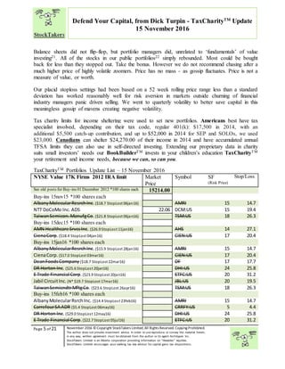 “
Page 5 of 21 November 2016 © Copyright StockTakers Limited,All Rights Reserved. Copying Prohibited.
The author does not provide investment advice. In order to use reproduce or convey the material herein,
in any way, written agreement must be obtained from the author or its agent Architypes Inc.
StockTakers Limited is an Alberta corporation providing information on “likeables” equities.
StockTakers Limited encourages your seeking tax law advisor for capital gains tax dispositions.
Defend Your Capital, from Dick Turpin - TaxCharityTM
Update
15 November 2016
Balance sheets did not flip-flop, but portfolio managers did, unrelated to ‘fundamentals’ of value
investing21. All of the stocks in our public portfolios22 simply rebounded. Most could be bought
back for less than they stopped out. Take the bonus. However we do not recommend chasing after a
much higher price of highly volatile zoomers. Price has no mass - as gossip fluctuates. Price is not a
measure of value, or worth.
Our placid stoploss settings had been based on a 52 week rolling price range less than a standard
deviation has worked reasonably well for risk aversion in markets outside churning of financial
industry managers panic driven selling. We went to quarterly volatility to better save capital in this
meaningless gossip of mavens creating negative volatility.
Tax charity limits for income sheltering were used to set new portfolios. Americans best have tax
specialist involved, depending on their tax code, regular 401(k): $17,500 in 2014, with an
additional $5,500 catch-up contribution, and up to $52,000 in 2014 for SEP and SOLOs, we used
$23,000. Canadians can shelter $24,270.00 of their income in 2014 and have accumulated annual
TFSA limits they can also use in self-directed investing. Extending our proprietary data in charity
suits small investors’ needs our BookBuilderTM invests in your children’s education TaxCharityTM
your retirement and income needs, because we can, so can you.
TaxCharityTM Portfolios Update List – 15 November 2016
NYSE Value 17K Firms 2012 IRA limit Market
Price
Symbol SF
(Risk Price)
Stop/Loss
See old posts for Buy-ins 01 December 2012 *100 shares each 15214.00
Buy-ins 15nov15 *100 shares each
AlbanyMolecularResrchInc.($18.7 StopLost 06jan16) AMRI 15 14.7
NTT DoCoMo Inc. ADS 22.06 DCM:US 15 19.4
TaiwanSemicon.ManufgCo.($21.8 StopLost 06jan16) TSM:US 18 26.3
Buy-ins 15dec15 *100 shares each
AMN Healthcare SrvcsInc. ($26.9 StopLost 11jan16) AHS 14 27.1
CienaCorp.($18.4 StopLost 04jan16) CIEN:US 17 20.4
Buy-ins 15jan16 *100 shares each
AlbanyMolecularResrchInc.($15.9 StopLost 28jan16) AMRI 15 14.7
CienaCorp. ($17.0 StopLost 03mar16) CIEN:US 17 20.4
DeanFoodsCompany ($18.7 StopLost 22mar16) DF 17 17.7
DR Horton Inc. ($25.6 StopLost 20jan16) DHI:US 24 25.8
E Trade Financial Corp. ($23.9 StopLost 20jan16) ETFC:US 20 31.2
Jabil CircuitInc. (N* $19.7 StopLost 17mar16) JBL:US 20 19.5
TaiwanSemicndtrMftgCo. ($23.6 StopLost 26apr16) TSM:US 18 26.3
Buy-ins 15feb16 *100 shares each
AlbanyMolecularRsrchInc. ($14.4 StopLost 23feb16) AMRI 15 14.7
CarrefourSA ADR ($5.4 StopLost 06may16) CRRFY:US 5 4.4
DR Horton Inc. ($29.0 StopLost 12may16) DHI:US 24 25.8
E Trade Financial Corp. ($22.7 StopLost 05jul16) ETFC:US 20 31.2
 