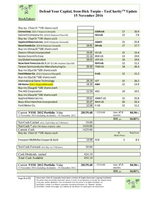 “
Page 6 of 21 November 2016 © Copyright StockTakers Limited,All Rights Reserved. Copying Prohibited.
The author does not provide investment advice. In order to use reproduce or convey the material herein,
in any way, written agreement must be obtained from the author or its agent Architypes Inc.
StockTakers Limited is an Alberta corporation providing information on “likeables” equities.
StockTakers Limited encourages your seeking tax law advisor for capital gains tax dispositions.
Defend Your Capital, from Dick Turpin - TaxCharityTM
Update
15 November 2016
Buy-ins 15mar16 *100 shares each
CienaCorp.($15.7 StopLost 3may16) CIEN:US 17 20.4
GannettCompanyInc. ($13.6 StopLost 27jun16) GCI:US 12 7.8
Buy-ins 15apr16 *100 shares each
AppliedMaterials Inc.($19.5 StopLost 12may16) AMAT 15 25.8
DeanFoodsCo. ($15.8 StopLost 12sep16) 18.81 DF:US 17 17.7
Buy-ins15may16 *100 shareseach
Owens-IllinoisIncorporated 19.05 OI:US 15 15.4
BostonScientificCorp 21.14 BSX:US 13 19.0
JoyGlobal Incorporated 28.03 JOY:US 10 19.6
NewYork Times Co.CL A (N* $11.86 stoploss 15jun16) NYT:US 12 11.5
TaiwanSemiconductorManufacturingCo. 29.20 TSM:US 18 26.3
Buy-ins15jun16 *100 shareseach
Ford Motor Co. ($12.2 StopLost 02aug16) F:US 12 11.2
Buy-ins15jul16 *100 shareseach
International Game Technology 29.74 IGT 15 26.2
KB Home ($14.1 StopLost02nov16) 14.10 KBH 12 13.9
Buy-ins15aug16 *100 shareseach
The AES Corporation 11.54 AES 10 10.5
Buy-ins15sep16 *100 shareseach
AppliedMaterialsInc. 29.61 AMAT:US 15 25.8
Booz AllenHamiltonIncorporated 35.07 BAH:US 20 33.3
Ford Motor Co. 12.04 F:US 12 11.2
Current NYSE 2012 Portfolio Value
15 November 2016 (including dividends) / 01 December 2012
28139.48 / 15214.00 Gain 47.5
months
84.96%
IRR pa 16.81%
Net Cash Carried after 15jul16Buy-ins *100shares 19.00
Net Cash * after 100 shares stoploss sales 1410.00
Current Cash 1429.00
Buy-ins 15nov16 *100 shares each SF
(Risk Price)
Stop/Loss
Freeport-McMoRanCooper& Gold 13.99 FCX 5 8.3
Net Cash Forward after Buy-ins *100shares 30.00
Cash Dividends earned 424.10
Total Cash Available 454.10
Current NYSE 2012 Portfolio Value
15 November 2016 (including dividends) / 01 December 2012
28139.48 / 15214.00 Gain 47.5
months
84.96%
IRR pa 16.81%
 