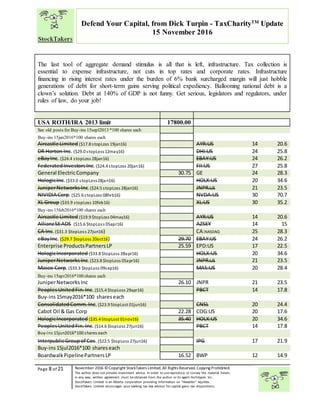 “
Page 8 of 21 November 2016 © Copyright StockTakers Limited,All Rights Reserved. Copying Prohibited.
The author does not provide investment advice. In order to use reproduce or convey the material herein,
in any way, written agreement must be obtained from the author or its agent Architypes Inc.
StockTakers Limited is an Alberta corporation providing information on “likeables” equities.
StockTakers Limited encourages your seeking tax law advisor for capital gains tax dispositions.
Defend Your Capital, from Dick Turpin - TaxCharityTM
Update
15 November 2016
The last tool of aggregate demand stimulus is all that is left, infrastructure. Tax collection is
essential to expense infrastructure, not cuts in top rates and corporate rates. Infrastructure
financing in rising interest rates under the burden of 6% bank surcharged margin will just hobble
generations of debt for short-term gains serving political expediency. Ballooning national debt is a
clown’s solution. Debt at 140% of GDP is not funny. Get serious, legislators and regulators, under
rules of law, do your job!
USA ROTH/IRA 2013 limit 17800.00
See old posts for Buy-ins 15sepl2013 *100 shares each
Buy-ins 15jan2016*100 shares each
Aircastle Limited ($17.8 stopLoss 19jan16) AYR:US 14 20.6
DR Horton Inc. ($29.0 stopLoss12may16) DHI:US 24 25.8
eBayInc. ($24.4 stopLoss 28jan16) EBAY:US 24 26.2
FederatedInvestorsInc.($24.4 stopLoss 20jan16) FII:US 27 25.8
General ElectricCompany 30.75 GE 24 28.3
HologicInc.($33.0 stopLoss28jan16) HOLX:US 20 34.6
JuniperNetworksInc.($24.5 stopLoss 28jan16) JNPR:US 21 23.5
NIVIDIA Corp. ($25.6 stopLoss 08feb16) NVDA:US 30 70.7
XL Group ($33.9 stopLoss 10feb16) XL:US 30 35.2
Buy-ins 15feb2016*100 shares each
Aircastle Limited ($19.9 $topLoss 04may16) AYR:US 14 20.6
AllianzSEADS ($15.6 $topLoss 05apr16) AZSEY 14 15
CA Inc.($31.3 $topLoss 27jun16) CA:NASDAQ 25 28.3
eBayInc. ($29.7 $topLoss 20oct16) 29.70 EBAY:US 24 26.2
Enterprise ProductsPartnersLP 25.59 EPD:US 17 22.5
HologicIncorporated ($33.8 $topLoss 28apr16) HOLX:US 20 34.6
JuniperNetworksInc.($23.8 $topLoss 05apr16) JNPR:US 21 23.5
Masco Corp.($33.3 $topLoss 09sep16) MAS:US 20 28.4
Buy-ins 15apr2016*100 shares each
JuniperNetworksInc 26.10 JNPR 21 23.5
PeoplesUnitedFin.Inc.($15.4 $topLoss 29apr16) PBCT 14 17.8
Buy-ins15may2016*100 shareseach
ConsolidatedComm.Inc.($23.9 StopLost 01jun16) CNSL 20 24.4
Cabot Oil & Gas Corp 22.28 COG:US 20 17.6
HologicIncorporated ($35.4 StopLost 01nov16) 35.40 HOLX:US 20 34.6
PeoplesUnitedFin.Inc.($14.6 $topLoss 27jun16) PBCT 14 17.8
Buy-ins 15jun2016*100 shares each
InterpublicGroupof Cos.($22.5 $topLoss 27jun16) IPG 17 21.9
Buy-ins15jul2016*100 shareseach
BoardwalkPipelinePartnersLP 16.52 BWP 12 14.9
 