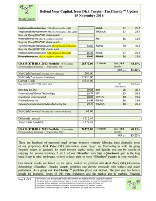 “
Page 9 of 21 November 2016 © Copyright StockTakers Limited,All Rights Reserved. Copying Prohibited.
The author does not provide investment advice. In order to use reproduce or convey the material herein,
in any way, written agreement must be obtained from the author or its agent Architypes Inc.
StockTakers Limited is an Alberta corporation providing information on “likeables” equities.
StockTakers Limited encourages your seeking tax law advisor for capital gains tax dispositions.
Defend Your Capital, from Dick Turpin - TaxCharityTM
Update
15 November 2016
FederatedInvestorsInc.($29.4 $topLoss 26sep16) FII:US 27 25.2
TropicanaEntertainment Inc.($17.8 $topLoss 10aug16) TPCA:US 17 23.7
Buy-ins15aug2016*100 shareseach
PitneyBowesInc.($17.3 $topLoss11oct16) PBI 16 13.6
Buy-ins15sep2016*100 shareseach
TD Ameritrade HoldingCorp.($33.6 StopLost 02nov16) 33.60 AMTD 30 35.2
Buy-ins15oct2016*100 shareseach
Federated InvestorsInc.($25.4 StopLost 04nov16) 25.40 FII:US 27 25.2
PitneyBowesInc.($15.4 StopLost 01nov16) 15.40 PBI:US 16 13.6
USA ROTH/IRA 2013 Portfolio 15 November
2016 (including dividends) / 15 September 2013
26370.00 / 17800.00 Gain 38.0
months
48.15%
IRR pa 13.22%
Net Cash Forward after Buy-ins *100shares) 296.00
Net Cash * on $toploss *100 shares 13950.00
Current Cash 14246.00
Buy-ins 15nov2016*100 shares each SF
(Risk Price)
Stop/Loss
BestBuy Co.Inc 39.88 BBY 26 36.7
International Game Technology 29.74 IGT 15 26.2
JoyGlobal Incorporated 28.03 JOY:US 10 19.6
PitneyBowesInc 14.94 PBI:US 16 13.6
TaiwanSemiconductorManufacturingCo. 29.20 TSM:US 18 26.3
Net Cash Forward after Buy-ins 15feb16*100shares) 67.00
Dividends earned 1212.40
Total Cash Available 1279.40
USA ROTH/IRA 2013 Portfolio 15 November
2016 (including dividends) / 15 September 2013
26370.00 / 17800.00 Gain 38.0
months
48.15%
IRR pa 13.22%
There are hundreds of interested small savings investors routinely following these charitable posts
of our proprietary Risk Price (SF) information, some ‘large’ are freebooting as well. By giving
$toploss values as guidance for small investor capital safety, and liquidity you can be hopeful of
enjoying the proven tendency 2 of 3 of our ‘likeables’ earn high AlphaSmart gain in the long
term. Keep in mind preference to have at least eight or more “likeables” equities in your portfolio.
Our historic results are based on the entire market we partition with Risk Price (SF) information
determining ‘likeables’. Smaller sample portfolios can deviate erratically with outliers and under
performers. As a group our TaxCharityTM portfolios prove our method. The past year has been a
trough for investors. Props of QE were withdrawn and the market lost its marbles. Financial
 