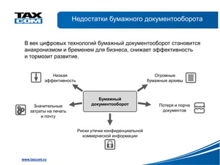 Недостатки бумажного документооборота


 В век цифровых технологий бумажный документооборот становится
 анахронизмом и бременем для бизнеса, снижает эффективность
 и тормозит развитие.


              Низкая                                          Огромные
           эффективность                                   бумажные архивы



                                    Бумажный
      Значительные               документооборот                Потеря и порча
    затраты на печать                                            документов
         и почту


                           Риски утечки конфиденциальной
                             коммерческой информации




www.taxcom.ru
 