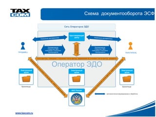Схема документооборота ЭСФ




www.taxcom.ru
 