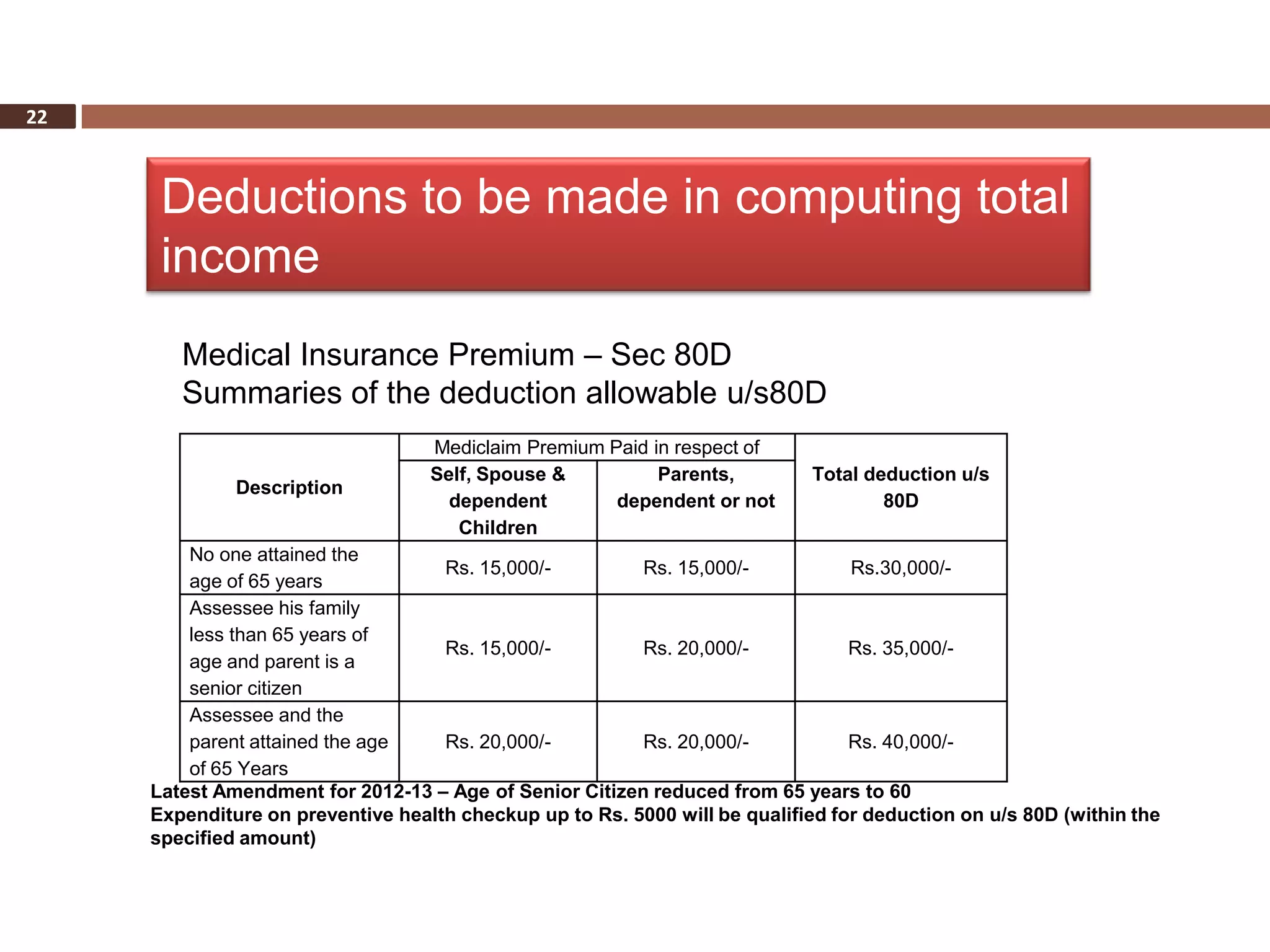 22



      Deductions to be made in computing total
      income
        Medical Insurance Premium – Sec 80D
        Summaries of the deduction allowable u/s80D
                                   Mediclaim Premium Paid in respect of
                                   Self, Spouse &          Parents,          Total deduction u/s
              Description
                                     dependent        dependent or not               80D
                                      Children
         No one attained the
                                    Rs. 15,000/-         Rs. 15,000/-            Rs.30,000/-
         age of 65 years
         Assessee his family
         less than 65 years of
                                    Rs. 15,000/-         Rs. 20,000/-            Rs. 35,000/-
         age and parent is a
         senior citizen
         Assessee and the
         parent attained the age    Rs. 20,000/-         Rs. 20,000/-            Rs. 40,000/-
         of 65 Years
     Latest Amendment for 2012-13 – Age of Senior Citizen reduced from 65 years to 60
     Expenditure on preventive health checkup up to Rs. 5000 will be qualified for deduction on u/s 80D (within the
     specified amount)
 