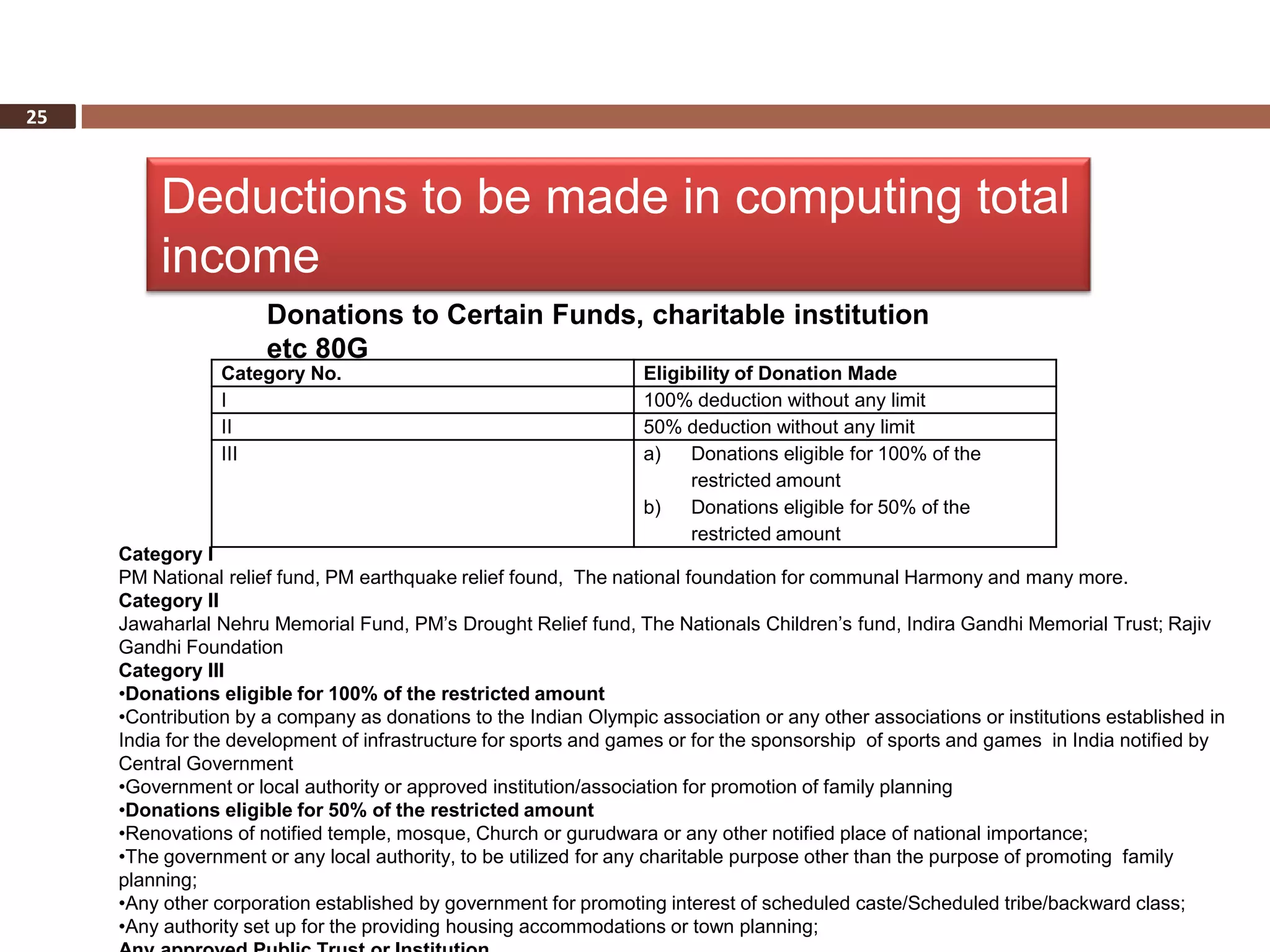 25



         Deductions to be made in computing total
         income
                      Donations to Certain Funds, charitable institution
                      etc 80G
                 Category No.                                     Eligibility of Donation Made
                 I                                                100% deduction without any limit
                 II                                               50% deduction without any limit
                 III                                              a)    Donations eligible for 100% of the
                                                                        restricted amount
                                                                  b)    Donations eligible for 50% of the
                                                                        restricted amount
     Category I
     PM National relief fund, PM earthquake relief found, The national foundation for communal Harmony and many more.
     Category II
     Jawaharlal Nehru Memorial Fund, PM’s Drought Relief fund, The Nationals Children’s fund, Indira Gandhi Memorial Trust; Rajiv
     Gandhi Foundation
     Category III
     •Donations eligible for 100% of the restricted amount
     •Contribution by a company as donations to the Indian Olympic association or any other associations or institutions established in
     India for the development of infrastructure for sports and games or for the sponsorship of sports and games in India notified by
     Central Government
     •Government or local authority or approved institution/association for promotion of family planning
     •Donations eligible for 50% of the restricted amount
     •Renovations of notified temple, mosque, Church or gurudwara or any other notified place of national importance;
     •The government or any local authority, to be utilized for any charitable purpose other than the purpose of promoting family
     planning;
     •Any other corporation established by government for promoting interest of scheduled caste/Scheduled tribe/backward class;
     •Any authority set up for the providing housing accommodations or town planning;
 
