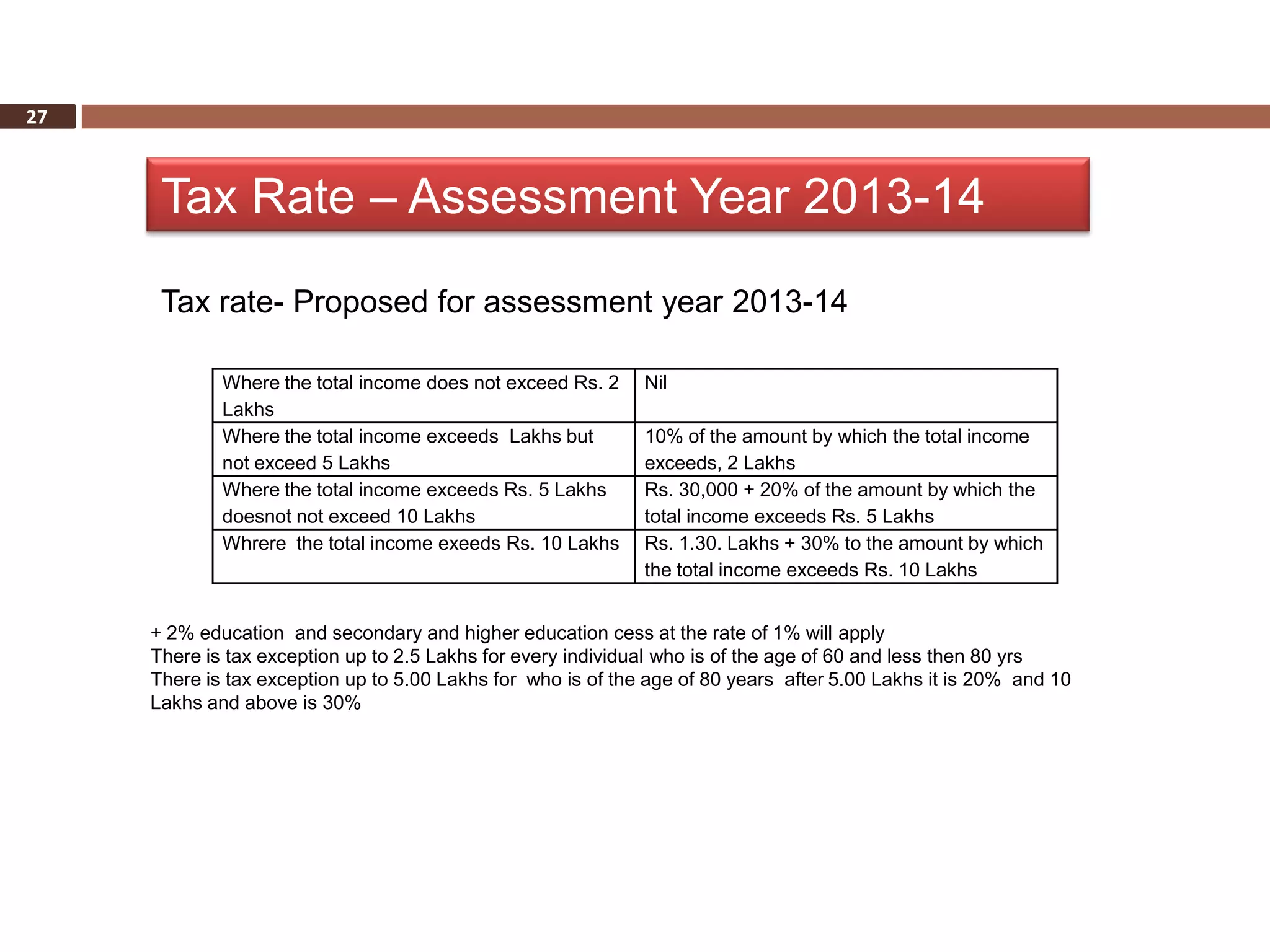 27



      Tax Rate – Assessment Year 2013-14

      Tax rate- Proposed for assessment year 2013-14

             Where the total income does not exceed Rs. 2     Nil
             Lakhs
             Where the total income exceeds Lakhs but         10% of the amount by which the total income
             not exceed 5 Lakhs                               exceeds, 2 Lakhs
             Where the total income exceeds Rs. 5 Lakhs       Rs. 30,000 + 20% of the amount by which the
             doesnot not exceed 10 Lakhs                      total income exceeds Rs. 5 Lakhs
             Whrere the total income exeeds Rs. 10 Lakhs      Rs. 1.30. Lakhs + 30% to the amount by which
                                                              the total income exceeds Rs. 10 Lakhs


     + 2% education and secondary and higher education cess at the rate of 1% will apply
     There is tax exception up to 2.5 Lakhs for every individual who is of the age of 60 and less then 80 yrs
     There is tax exception up to 5.00 Lakhs for who is of the age of 80 years after 5.00 Lakhs it is 20% and 10
     Lakhs and above is 30%
 