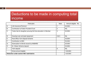 19



            Deductions to be made in computing total
            income
                                      Particulars                                 Note     Amount eligible Rs.
     A      Life Insurance Premium                                            1          40,000/-
     B      Contribution to Public Provident Fund                             2          NIL
     C      Tuition fee for daughter pursuing full time education in Mumbai   3          20,000/-


     D      Housing Loan principal repayment                                  4&5        NiL
     E      Post Office Term Deposit Scheme                                              30,000/-
     F      Contribution to NSC                                                          50,000/-
     G      Subscription to Bonds issued by NABARD                                       25,000/-
     H      Sr. Citizen Scheme deposit                                                   25,000/-
     I      Term deposit                                                      6          NiL
            Gross amount eligible                                                        1,90,000/-
     Deduction under section 80C restricted to                                           1,00,000/-
 