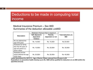 22



      Deductions to be made in computing total
      income
        Medical Insurance Premium – Sec 80D
        Summaries of the deduction allowable u/s80D
                                   Mediclaim Premium Paid in respect of
                                   Self, Spouse &          Parents,          Total deduction u/s
              Description
                                     dependent        dependent or not               80D
                                      Children
         No one attained the
                                    Rs. 15,000/-         Rs. 15,000/-            Rs.30,000/-
         age of 65 years
         Assessee his family
         less than 65 years of
                                    Rs. 15,000/-         Rs. 20,000/-            Rs. 35,000/-
         age and parent is a
         senior citizen
         Assessee and the
         parent attained the age    Rs. 20,000/-         Rs. 20,000/-            Rs. 40,000/-
         of 65 Years
     Latest Amendment for 2012-13 – Age of Senior Citizen reduced from 65 years to 60
     Expenditure on preventive health checkup up to Rs. 5000 will be qualified for deduction on u/s 80D (within the
     specified amount)
 