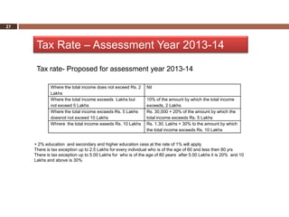 27



      Tax Rate – Assessment Year 2013-14

      Tax rate- Proposed for assessment year 2013-14

             Where the total income does not exceed Rs. 2     Nil
             Lakhs
             Where the total income exceeds Lakhs but         10% of the amount by which the total income
             not exceed 5 Lakhs                               exceeds, 2 Lakhs
             Where the total income exceeds Rs. 5 Lakhs       Rs. 30,000 + 20% of the amount by which the
             doesnot not exceed 10 Lakhs                      total income exceeds Rs. 5 Lakhs
             Whrere the total income exeeds Rs. 10 Lakhs      Rs. 1.30. Lakhs + 30% to the amount by which
                                                              the total income exceeds Rs. 10 Lakhs


     + 2% education and secondary and higher education cess at the rate of 1% will apply
     There is tax exception up to 2.5 Lakhs for every individual who is of the age of 60 and less then 80 yrs
     There is tax exception up to 5.00 Lakhs for who is of the age of 80 years after 5.00 Lakhs it is 20% and 10
     Lakhs and above is 30%
 