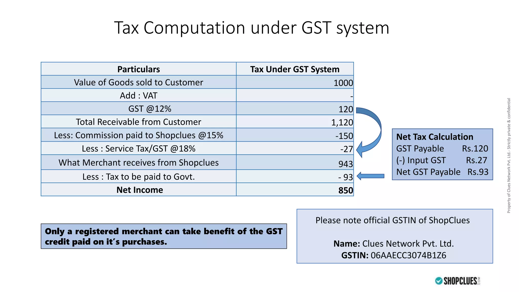 PropertyofCluesNetworkPvt.Ltd.-Strictlyprivate&confidentialPropertyofCluesNetworkPvt.Ltd.-Strictlyprivate&confidential
Tax Computation under GST system
Particulars Tax Under GST System
Value of Goods sold to Customer 1000
Add : VAT -
GST @12% 120
Total Receivable from Customer 1,120
Less: Commission paid to Shopclues @15% -150
Less : Service Tax/GST @18% -27
What Merchant receives from Shopclues 943
Less : Tax to be paid to Govt. - 93
Net Income 850
Only a registered merchant can take benefit of the GST
credit paid on it’s purchases.
Net Tax Calculation
GST Payable Rs.120
(-) Input GST Rs.27
Net GST Payable Rs.93
Please note official GSTIN of ShopClues
Name: Clues Network Pvt. Ltd.
GSTIN: 06AAECC3074B1Z6
 