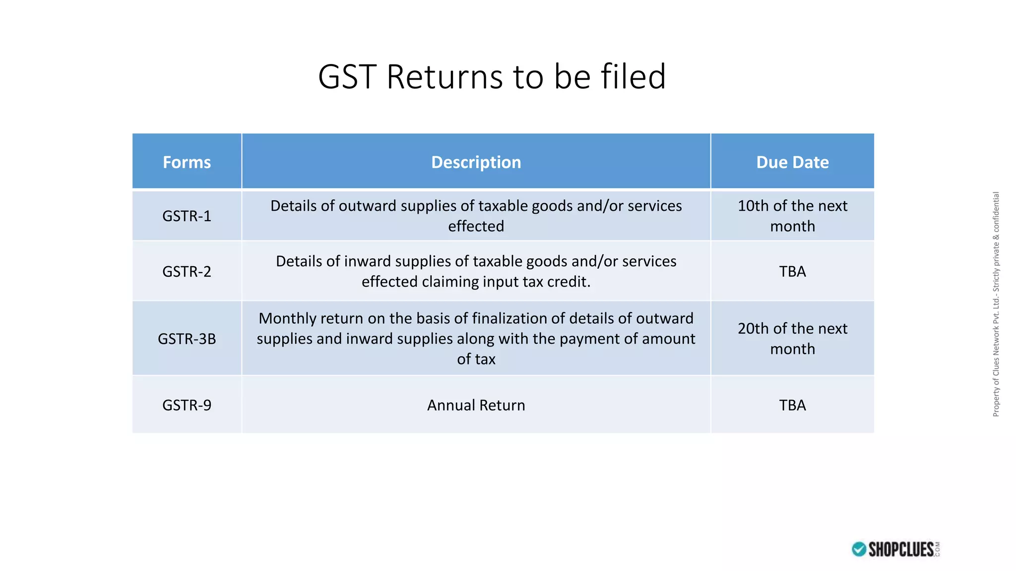 PropertyofCluesNetworkPvt.Ltd.-Strictlyprivate&confidentialPropertyofCluesNetworkPvt.Ltd.-Strictlyprivate&confidential
GST Returns to be filed
Forms Description Due Date
GSTR-1
Details of outward supplies of taxable goods and/or services
effected
10th of the next
month
GSTR-2
Details of inward supplies of taxable goods and/or services
effected claiming input tax credit.
TBA
GSTR-3B
Monthly return on the basis of finalization of details of outward
supplies and inward supplies along with the payment of amount
of tax
20th of the next
month
GSTR-9 Annual Return TBA
 