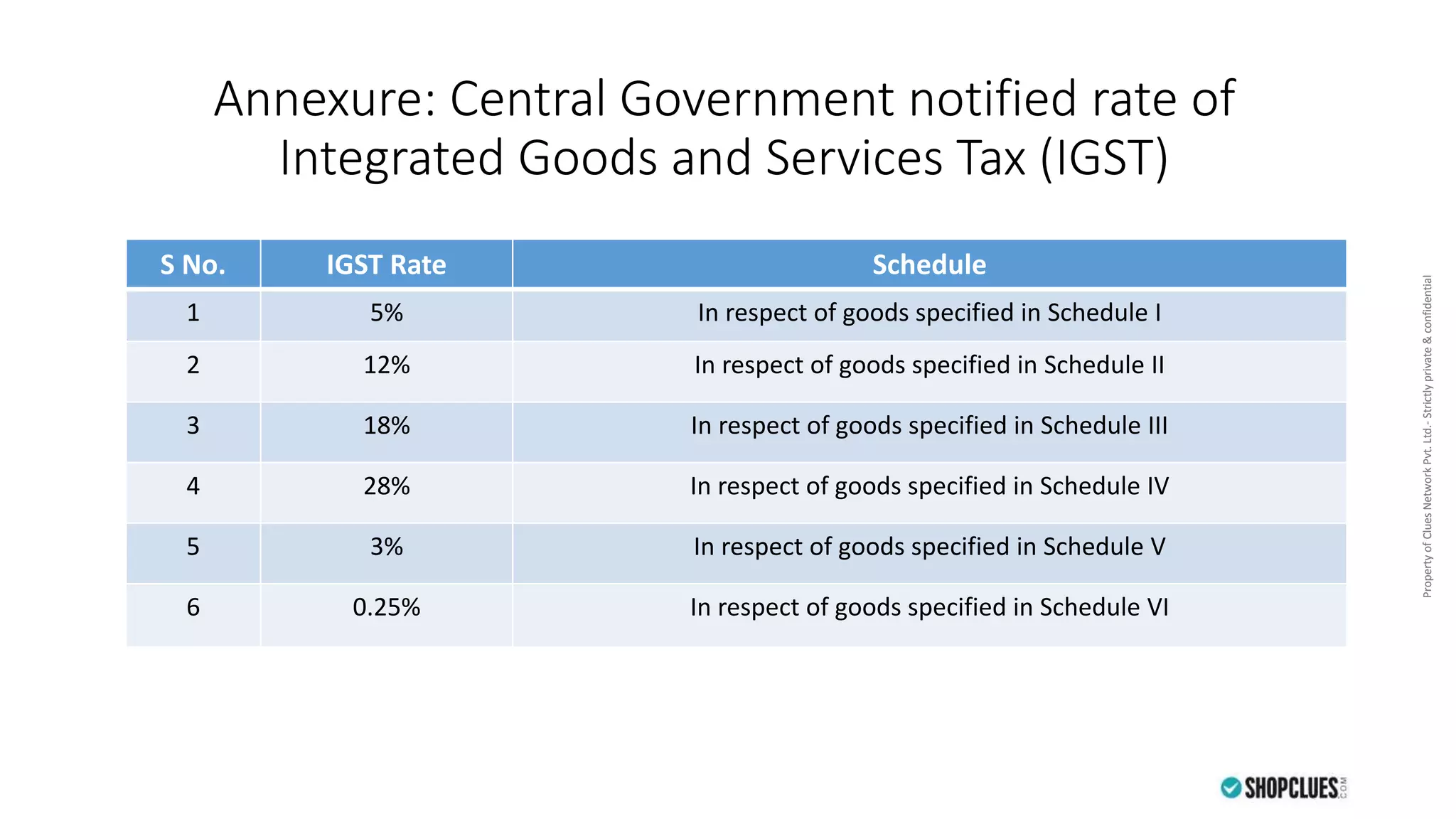 PropertyofCluesNetworkPvt.Ltd.-Strictlyprivate&confidentialPropertyofCluesNetworkPvt.Ltd.-Strictlyprivate&confidential
Annexure: Central Government notified rate of
Integrated Goods and Services Tax (IGST)
S No. IGST Rate Schedule
1 5% In respect of goods specified in Schedule I
2 12% In respect of goods specified in Schedule II
3 18% In respect of goods specified in Schedule III
4 28% In respect of goods specified in Schedule IV
5 3% In respect of goods specified in Schedule V
6 0.25% In respect of goods specified in Schedule VI
 