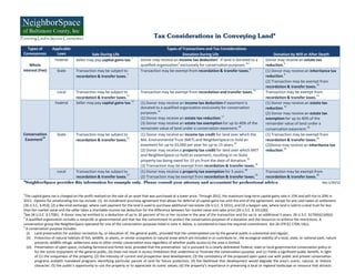 Tax Considerations in Conveying Land*
  Types of         Applicable                                                                  Types of Transactions and Tax Considerations
Conveyances          Laws                    Sale During Life                                            Donation During Life                                              Donation by Will or After Death
                    Federal         Seller may pay capital gains tax.1          Donor may receive an income tax deduction2 if land is donated to a                    Donor may receive an estate tax
    Whole                                                                       qualified organization3 exclusively for conservation purposes.4,5                     reduction.6
Interest (Fee)        State         Transaction may be subject to               Transaction may be exempt from recordation & transfer taxes.8                         (1) Donor may receive an inheritance tax
                                                                  7
                                    recordation & transfer taxes.                                                                                                     reduction.9
                                                                                                                                                                      (2) Transaction may be exempt from
                                                                                                                                                                                                    10
                                                                                                                                                                      recordation & transfer taxes.
                      Local         Transaction may be subject to               Transaction may be exempt from recordation and transfer taxes.12                      Transaction may be exempt from
                                                                  11                                                                                                                               13
                                    recordation & transfer taxes.                                                                                                     recordation & transfer taxes.
                     Federal        Seller may pay capital gains tax.15         (1) Donor may receive an income tax deduction if easement is                          (1) Donor may receive an estate tax
                                                                                donated to a qualified organization exclusively for conservation                      reduction.19
                                                                                purposes.16                                                                           (2) Donor may receive an estate tax
                                                                                (2) Donor may receive an estate tax reduction.17                                      exemption for up to 40% of the
                                                                                (3) Donor may receive an estate tax exemption for up to 40% of the                    remainder value of land under a
                                                                                remainder value of land under a conservation easement.18                              conservation easement.20
Conservation          State         Transaction may be subject to               (1) Donor may receive an income tax credit for land over which the                    (1) Transaction may be exempt from
          14                                                     21
 Easement                           recordation & transfer taxes.               Md. Environmental Trust (MET) and NeighborSpace co-hold an                            recordation & transfer taxes.25
                                                                                easement for up to $5,000 per year for up to 15 years.22                              (2)Donor may receive an inheritance tax
                                                                                (2) Donor may receive a property tax credit for land over which MET                   reduction.26
                                                                                and NeighborSpace co-hold an easement, resulting in no State
                                                                                property tax being owed for 15 yrs from the date of donation.23
                                                                                (3) Transaction may be exempt from recordation & transfer taxes.24
                      Local         Transaction may be subject to               (1) Donor may receive a property tax exemption for 5 years.28                         Transaction may be exempt from
                                                                 27                                                                              29                                                30
                                    recordation & transfer taxes.               (2) Transaction may be exempt from recordation & transfer taxes.                      recordation & transfer taxes.
*NeighborSpace provides this information for example only. Please consult your attorney and accountant for professional advice.                                                                              Rev.1/20/12


1
 The capital gains tax is charged on the profit realized on the sale of an asset that was purchased at a lower price. Through 2012, the maximum long-term capital gains rate is 15% and will rise to 20% in
2013. Options for ameliorating this tax include: (1) An installment purchase agreement that allows for deferral of capital gains tax until the end of the agreement, except for any cash taken at settlement
(26 U.S.C. § 453); (2) a like-kind exchange, where cash payment for the land is used to purchase additional real estate (26 U.S.C. § 1031); and (3) a bargain sale, where land is sold to a land trust for less
than fair market value and the seller takes a charitable income tax deduction for the difference between fair market value and sales price (26 U.S.C. § 1011(b)).
2
 See 26 U.S.C. § 170(h). A donor may be entitled to a deduction of up to 30 percent of his or her income in the year of the transaction and for up to an additional 5 years. 26 U.S.C. §170(b)(1)(B)(i).
3
  A qualified organization includes a nonprofit or governmental unit that has the commitment to protect the conservation purposes of a donation and the resources to enforce the restrictions. A
conservation group like NeighborSpace operated for one of the conservation purposes listed in note 4, below, is considered to have the required commitment. See 26 CFR §1.170A-14(c).
4
  A conservation purpose includes:
  (i) Land preservation for outdoor recreation by, or education of, the general public, provided that the contemplated use by the general public is substantial and regular;
  (ii) Protection of natural habitats of fish, wildlife, or plants, or similar ecosystem or natural areas which are included in or contribute to , the ecological viability of a local, state, or national park, nature
        preserve, wildlife refuge, wilderness area or other similar conservation area regardless of whether public access to the area is limited.
  (iii) Preservation of open space, including farmland and forest land, provided that the preservation: (a) Is pursuant to a clearly delineated Federal, state or local governmental conservation policy or
        for the scenic enjoyment of the general public; (b) Does not result in access limitations that undermine or frustrate the conservation purpose; and (c) Yields a significant public benefit, in light
        of (1) the uniqueness of the property, (2) the intensity of current and prospective land development; (3) the consistency of the proposed open space use with public and private conservation
        programs andwith mandated programs identifying particular parcels of land for future protection; (4) the likelihood that development would degrade the area’s scenic, natural, or historic
        character; (5) the public’s opportunity to use the property or to appreciate its scenic values; (6) the property’s importance in preserving a local or regional landscape or resource that attracts
 