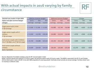 With actual impacts in 2016 varying by family
circumstance
10
Source: Resolution Foundation analysis using the RF microsimulation model
Notes: Full-time earners are working 37.5 hours a week, the part-time earner works 20 hours a week. The NMW is assumed to be £6.70 until October
2016 at which point it rises to £6.95, in line with OBR projections for earnings growth. Estimates shown provide an annual average. Families shown have
no housing or childcare costs.
Gross
earnings
Net
earnings
Net
income
Gross
earnings
Net
earnings
Net
income
Gross
earnings
Net
earnings
Net
income
Single parent with 1 child
FT @ minwage
13,350£ 12,200£ 17,610£ £14,080 £12,740 £16,080 +£390 +£390 -£860
Single-earner couple with 2
children
FT @ min wage
13,350£ £12,430 £20,290 £14,080 £12,970 £18,980 +£730 +£540 -£1,310
Dual-earner couple with 2 children
One FT @ £8ph; one PT @ min wage
22,760£ £20,880 £25,610 £23,150 £21,320 £23,480 +£390 +£430 -£2,130
Dual-earner couple without
children
Both FT @ NMW
26,690£ £24,420 £24,420 £28,160 £25,500 £25,500 +£1,470 +£650 +£650
2016 pre-Summer Budget 2016 post-Summer BudgetSelected case studies in April 2016
before and after Summer Budget
changes
Change
 