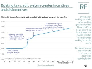 Existing tax credit system creates incentives
and disincentives
Provision of
working tax credit
when working
specified number
of hours (16 for a
single parent; 24
for someone in a
couple; boost at
30) incentivises
working at certain
points
But high marginal
deduction rate
tends to dis-
incentivise
working longer
12
Source: Resolution Foundation analysis using the RF microsimulation model
 