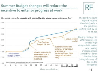 Summer Budget changes will reduce the
incentive to enter or progress at work
The combined cuts
(taper & income
threshold) reduce
the gain from
starting work by up
to £1,250
Raising the taper to
48% increases the
already high
marginal deduction
rate making
progression less
attractive – other
than for those
being taken out of
tax credits
altogether
13
Source: Resolution Foundation analysis using the RF microsimulation model
 