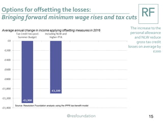 Options for offsetting the losses:
Bringing forward minimum wage rises and tax cuts
15
The increase to the
personal allowance
and NLW reduce
gross tax credit
losses on average by
£200
Source: Resolution Foundation analysis using the IPPR tax-benefit model
 