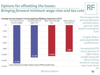 Options for offsetting the losses:
Bringing forward minimum wage rises and tax cuts
16
The increase to the
personal allowance
and NLW reduce
gross tax credit
losses on average by
£200
A higher NLW in
2016 would do little
to offset losses
Increasing the PTA
to £12,500 (cost of
~£9bn if done
straight away) still
leaves working
families on average
£900 a year worse
off
Source: Resolution Foundation analysis using the IPPR tax-benefit model
 